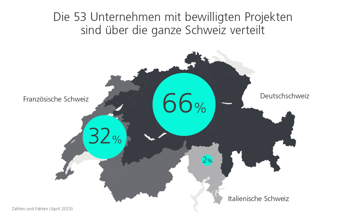 Innosuisse Zahlen Swiss Accelerator nach Regionen